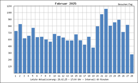 februar-2025-generatestatistic-image